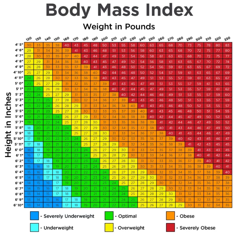 Body Mass Index Chart